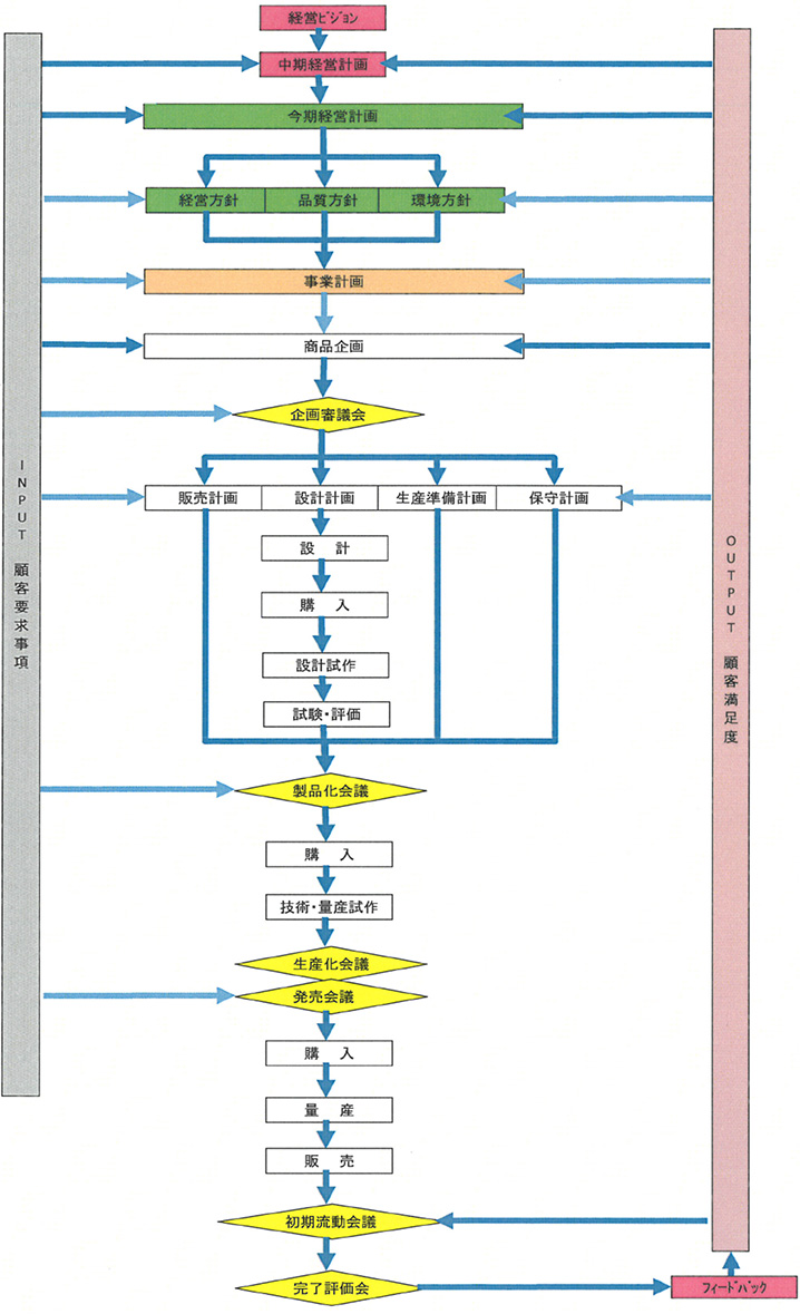 品質保証・生産管理活動