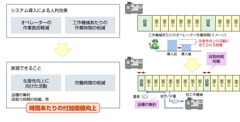 付加価値の向上