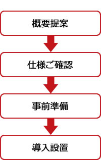 概要提案→仕様ご確認→事前準備→導入設置